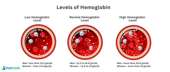 How to Increase Hemoglobin Level at Home